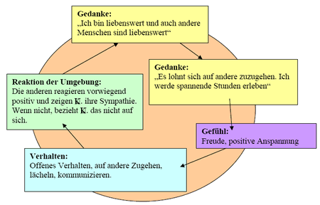 Positiver Kreis